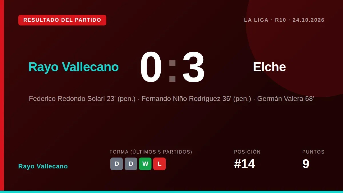 El Rayo Vallecano sufrió una dura derrota en Vallecas ante un Elche eficaz, que se aprovechó de dos penaltis y un gol...