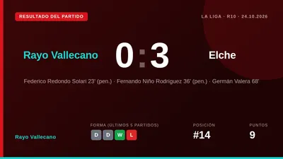 El Rayo Vallecano sufrió una dura derrota en Vallecas ante un Elche eficaz, que se aprovechó de dos penaltis y un gol...