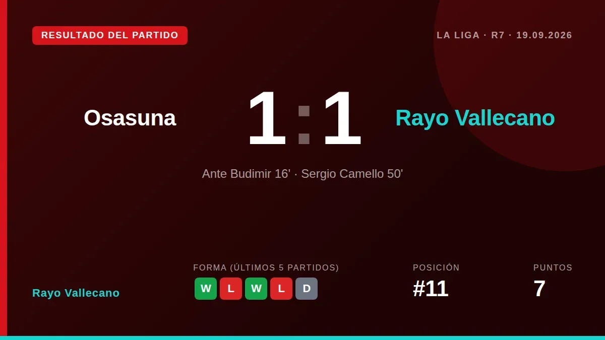 Sergio Camello anotó el gol del empate en la segunda mitad para que el Rayo Vallecano sumara un valioso punto (1-1) en su...