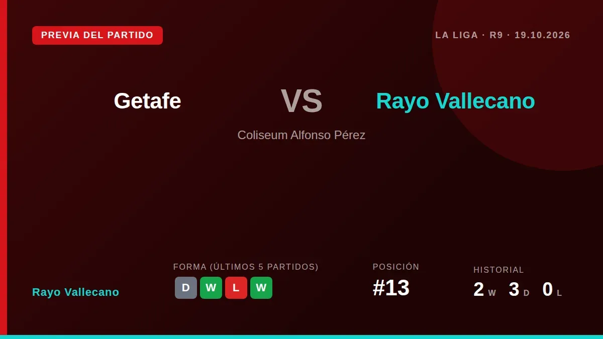 Rayo Vallecano visita al Getafe este lunes con la oportunidad de superar a su vecino en la tabla, aprovechando su mejor...