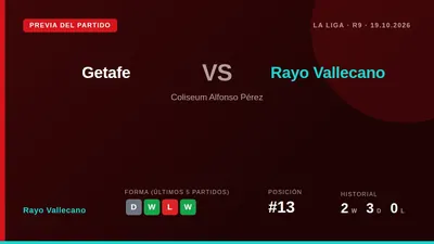 Rayo Vallecano visita al Getafe este lunes con la oportunidad de superar a su vecino en la tabla, aprovechando su mejor...