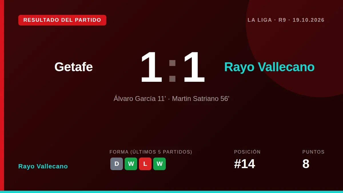 El Rayo Vallecano se impuso en el marcador con un gol de Álvaro García, pero no pudo aguantar la ventaja y acabó...