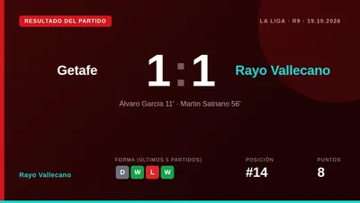 El Rayo Vallecano se impuso en el marcador con un gol de Álvaro García, pero no pudo aguantar la ventaja y acabó...