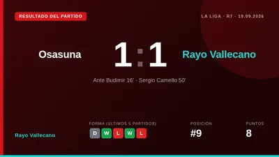El Rayo Vallecano, noveno en LaLiga con ocho puntos, afronta su visita a Osasuna sin haber marcado como visitante esta...