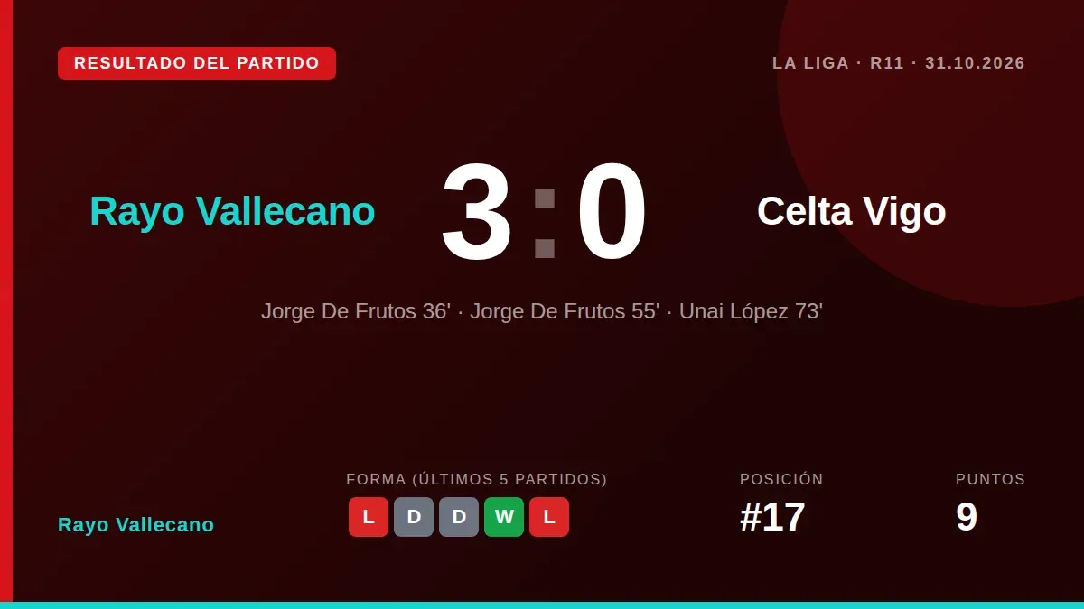 Jorge De Frutos, con un doblete, y Unai López firmaron un contundente 3-0 que permite al Rayo sumar su segunda victoria...