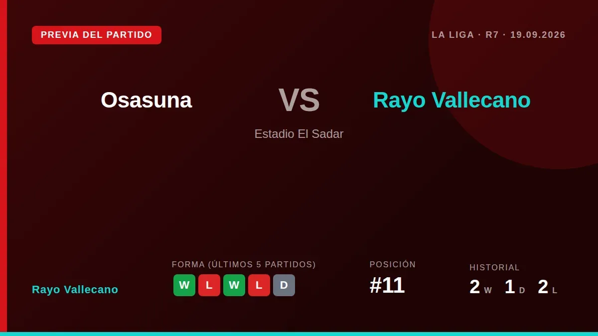 Rayo Vallecano, undécimo en La Liga con 7 puntos, se enfrenta al Osasuna en El Sadar con la baja de tres defensas y el...